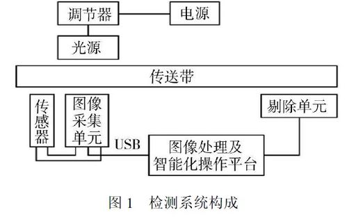 检测技术以及机器视觉检测技术的分类