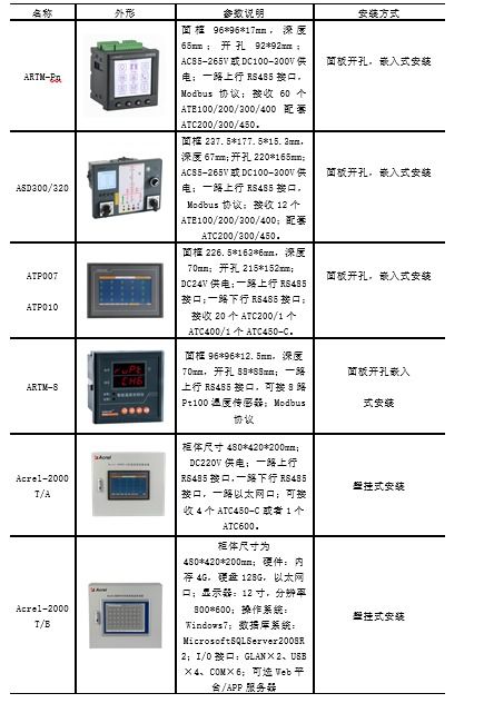 浅谈关于矿用移动变电站无线温度检测技术 安科瑞 王阳